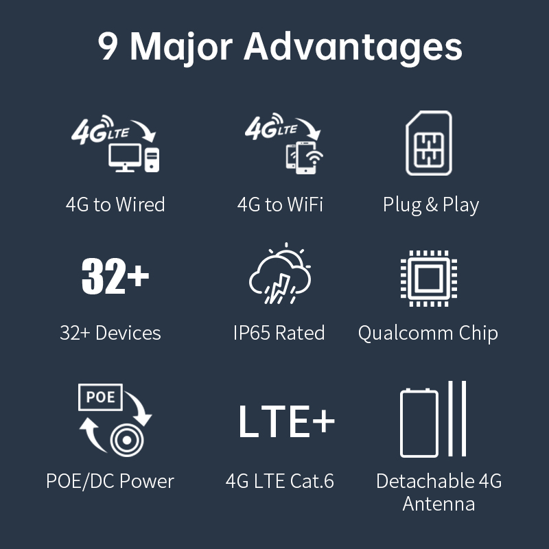 PLERY WIFI5 1200Mbps LTE Route - đánh giá và giá 4G Router With Poe Wan