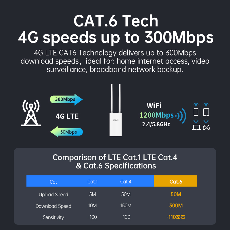 PLERY 1200Mbps Outdoor WIFI 4G - đánh giá và giá 4G Router With Poe Wan
